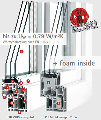 Energeto Premium Fenster - die Wärmedämm-Genies